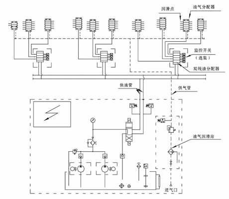 雙線－遞進(jìn)式油氣潤滑系統(tǒng)