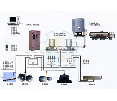 智能潤滑系統(tǒng)