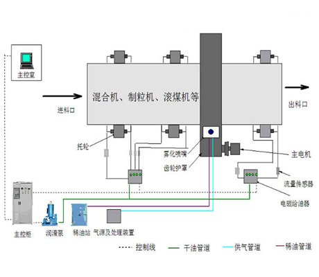 DJGR系列智能集中潤滑系統(tǒng)